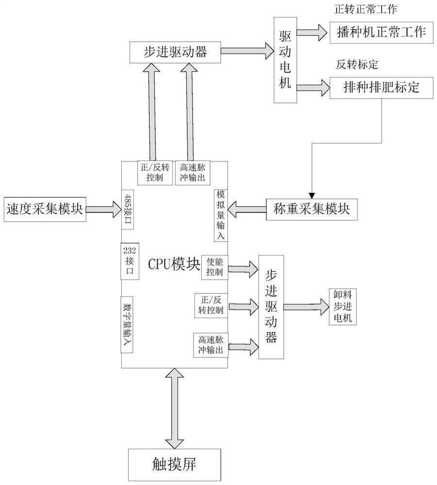 Automatic calibration control system and method for seeding quantity and fertilizing quantity of precision seeder