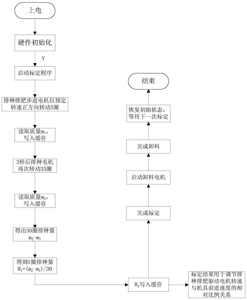 Automatic calibration control system and method for seeding quantity and fertilizing quantity of precision seeder