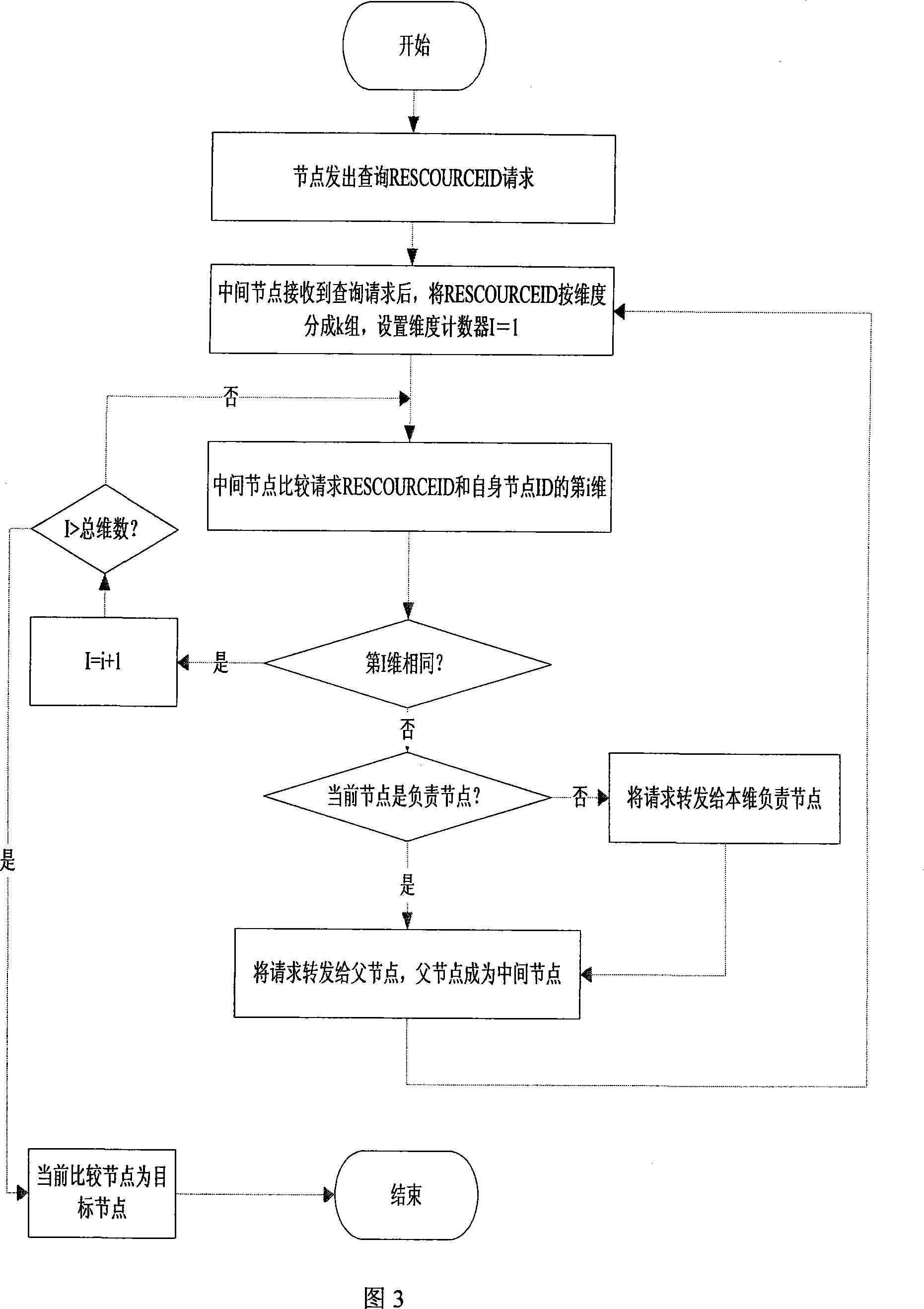 Peer network secure routing method based on multi-dimension distributed hash table