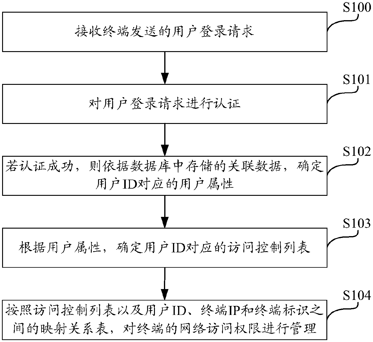 Network access authority management method and device and computing equipment