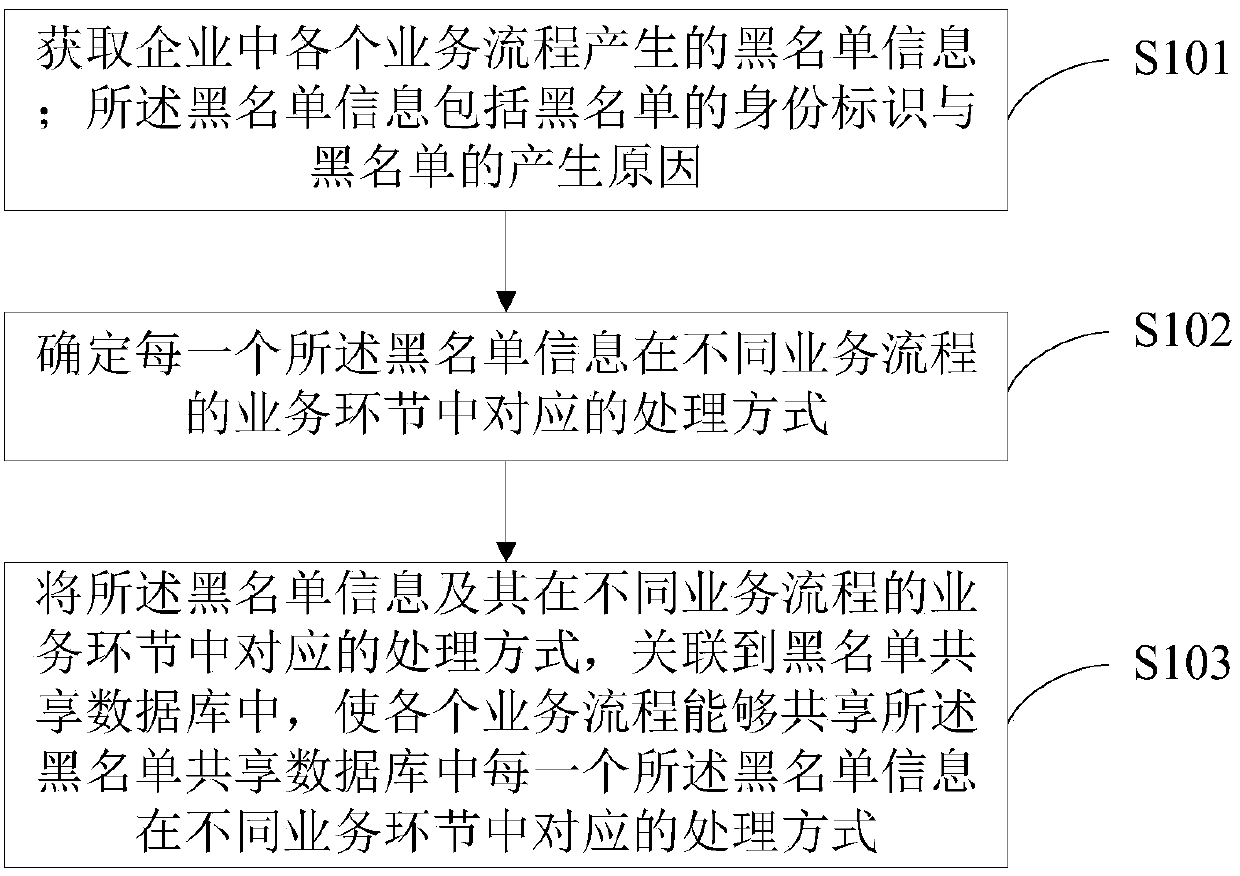 Blacklist processing method and system