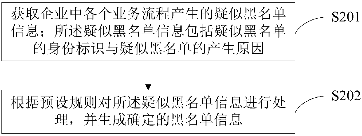 Blacklist processing method and system