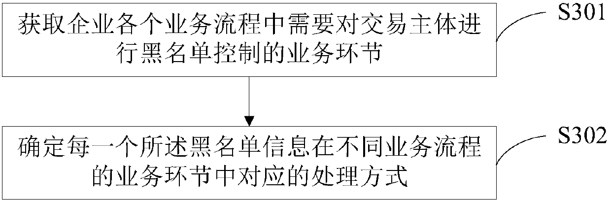 Blacklist processing method and system