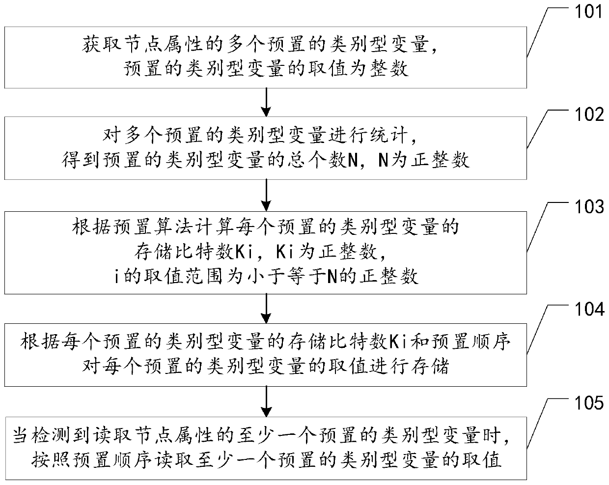 Category variable storage method, apparatus and device for graph calculation and storage medium