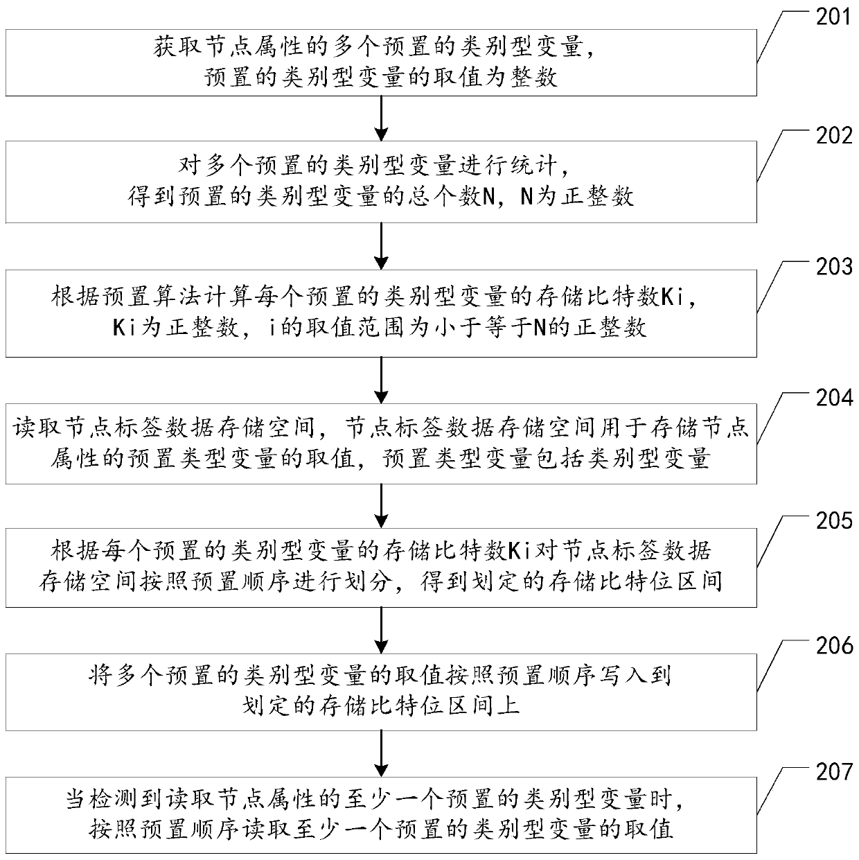 Category variable storage method, apparatus and device for graph calculation and storage medium