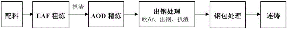 A kind of preparation method of Ti-containing low-nitrogen stainless steel