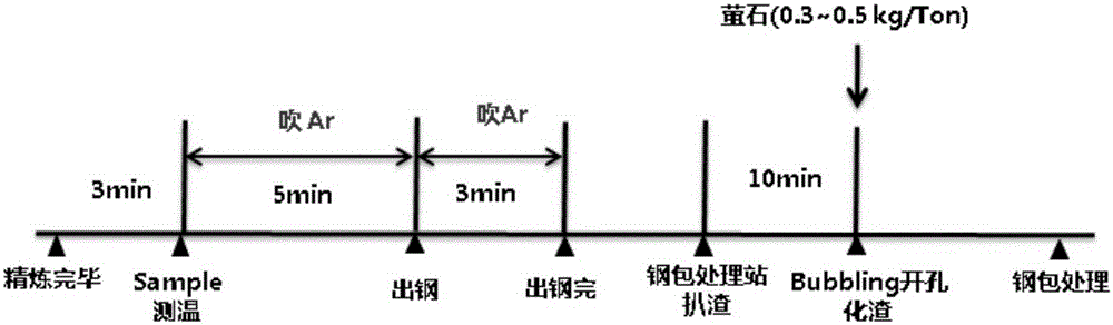 A kind of preparation method of Ti-containing low-nitrogen stainless steel