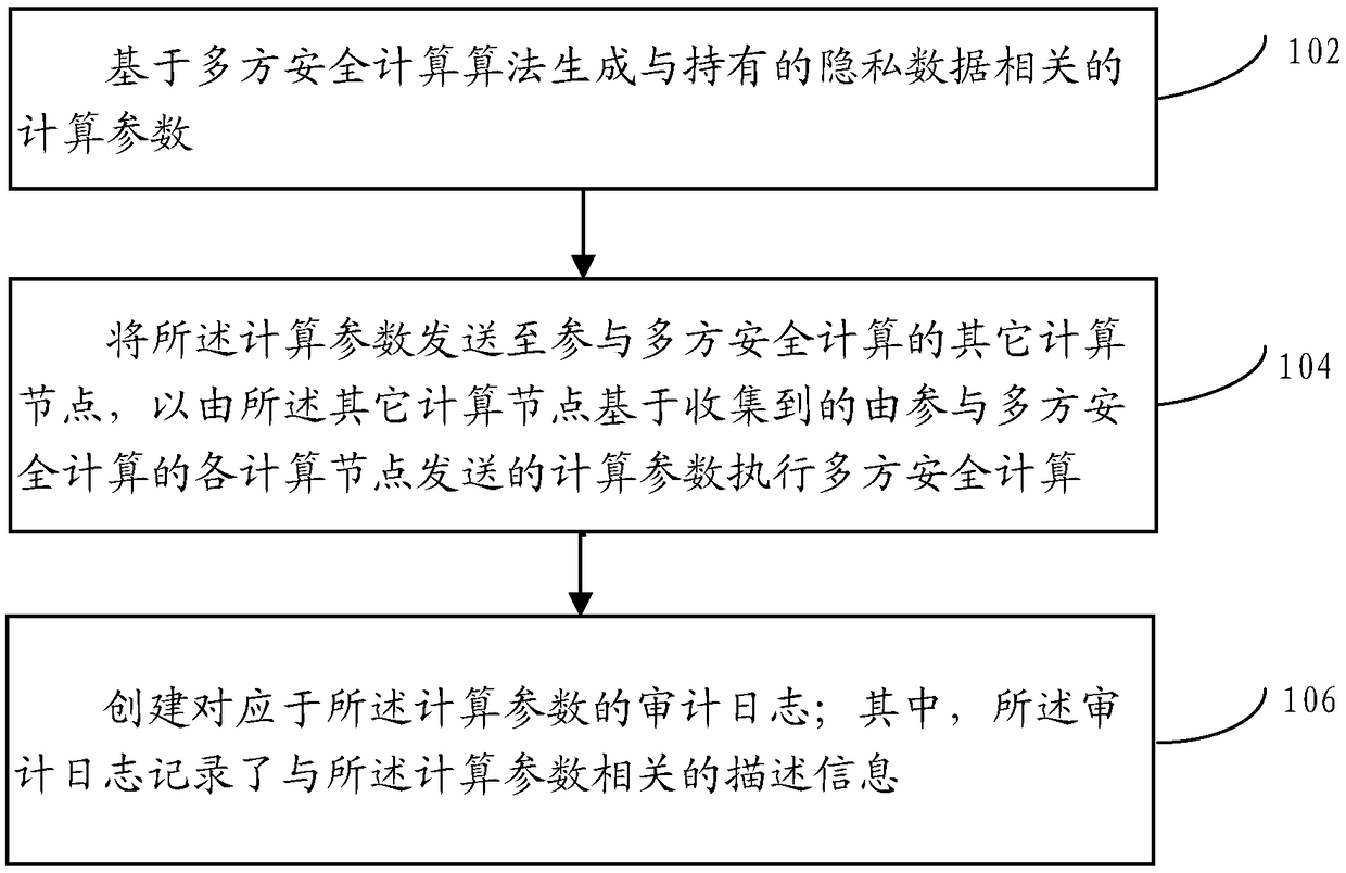 Multi-party safety calculation method and device, and electronic equipment