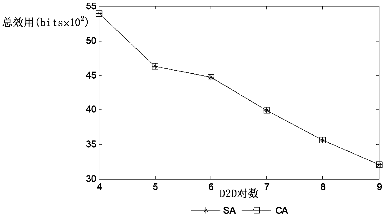 Joint resource allocation method based on Shapley value one-time auction