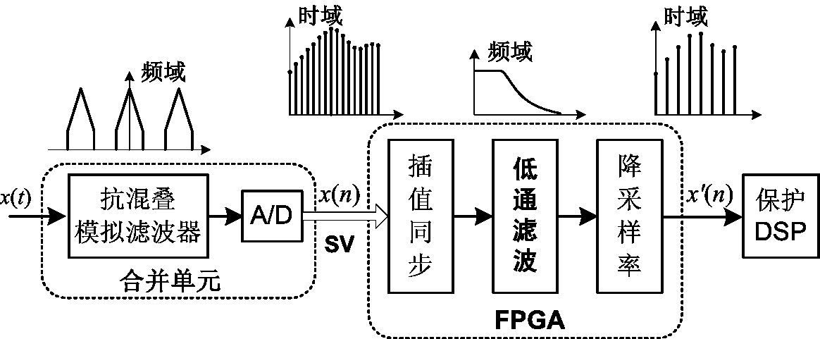 Design method of low-pass filter for digital protection of smart substation