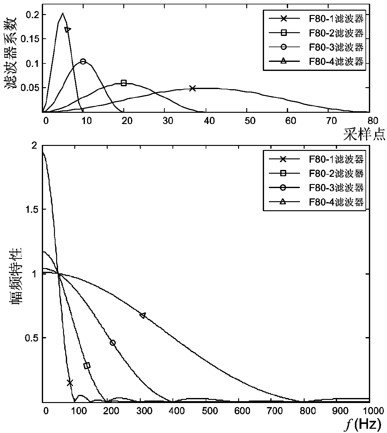 Design method of low-pass filter for digital protection of smart substation