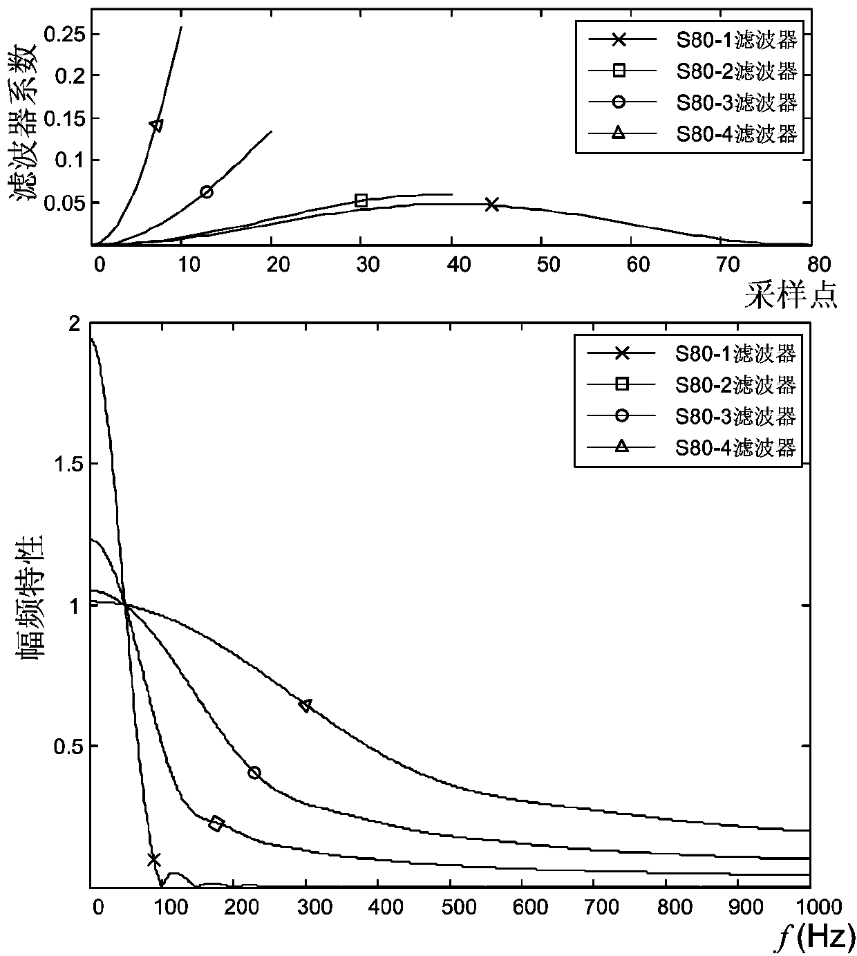 Design method of low-pass filter for digital protection of smart substation