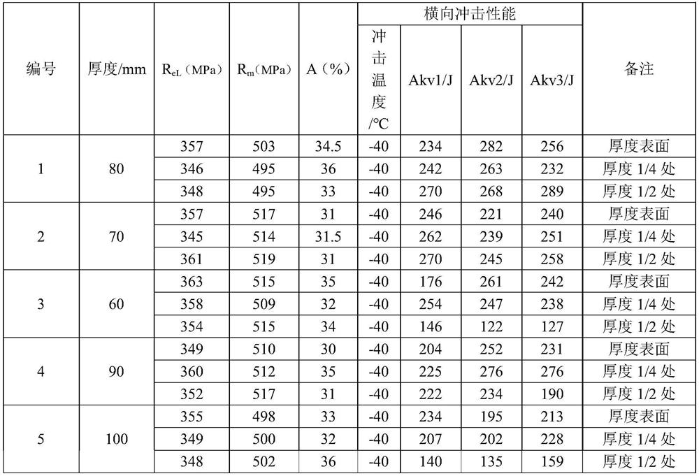 Thick gauge q345r steel plate with excellent low-temperature impact toughness at core and manufacturing method