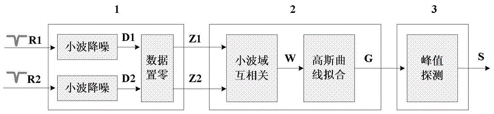 High-precision low-frequency sensing demodulation method of optical fiber strain based on wavelet cross-correlation technology