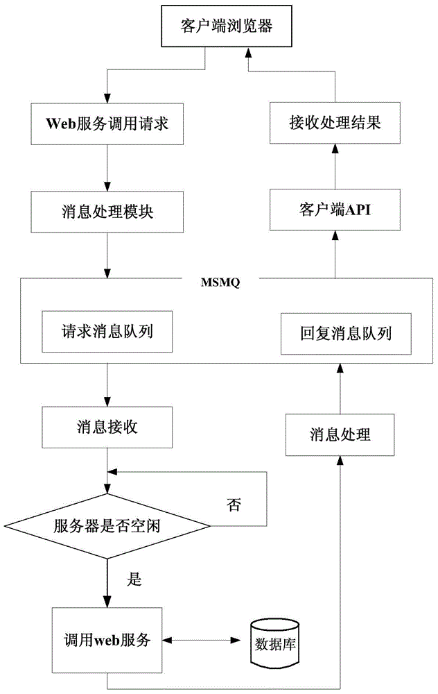 Asynchronous calling method applied to integrated circuit production line monitoring system
