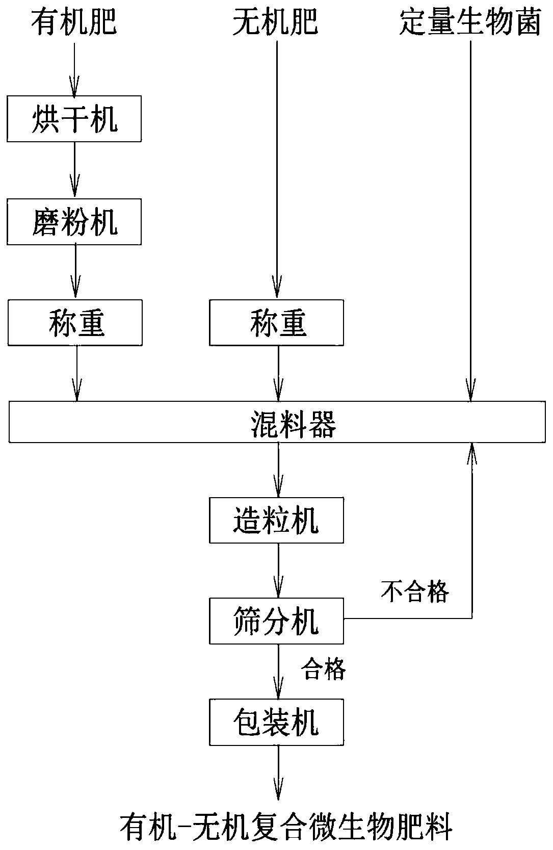 Fertilizer preparation process for organic-inorganic composite microbial fertilizer