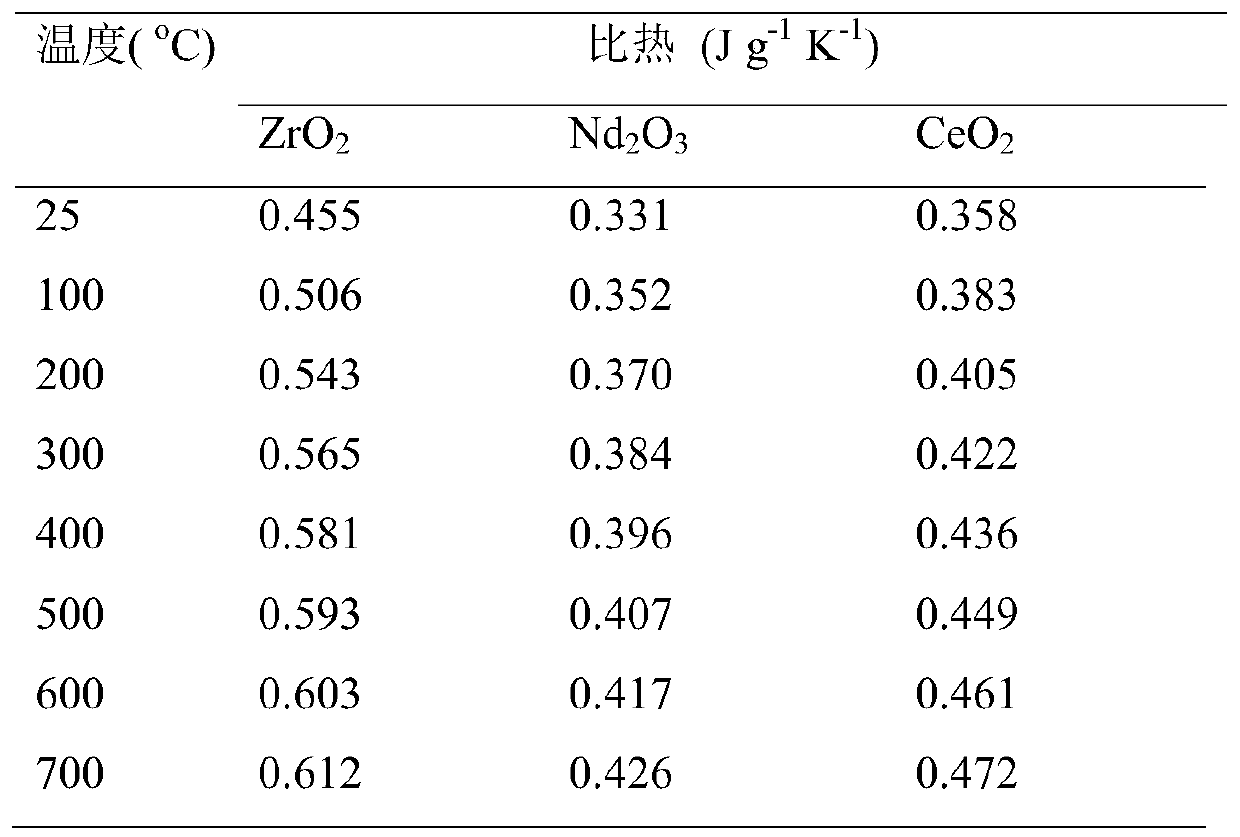 A kind of neodymium-cerium composite zirconate thermal barrier coating material with ultra-low thermal conductivity and high-temperature phase stability and its preparation method