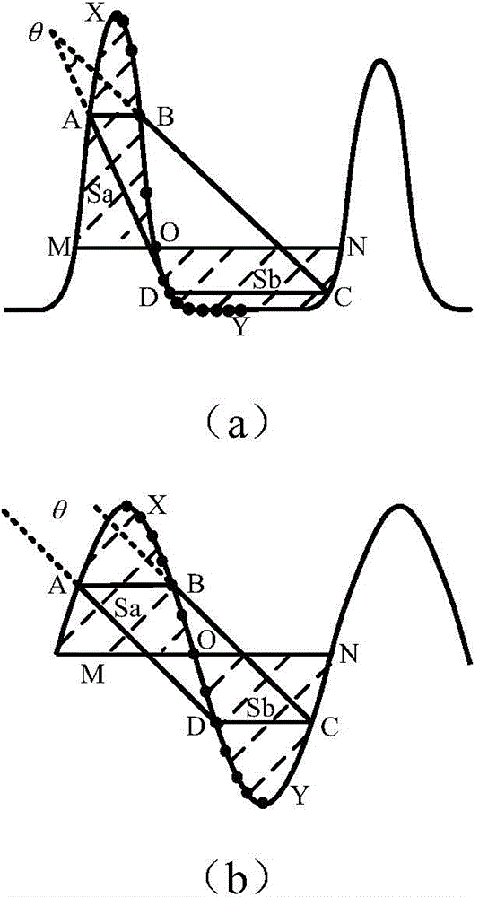 Method for recognizing magnetizing rush current of transformer based on dynamic quadrangle shape analysis