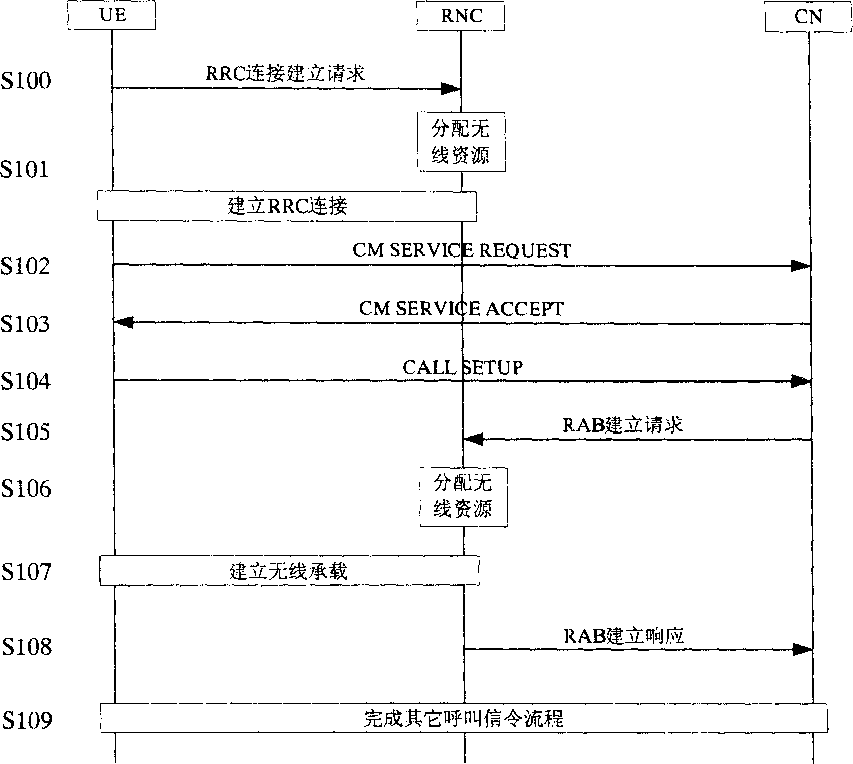 Method for urgent call handling method in WCDMA system