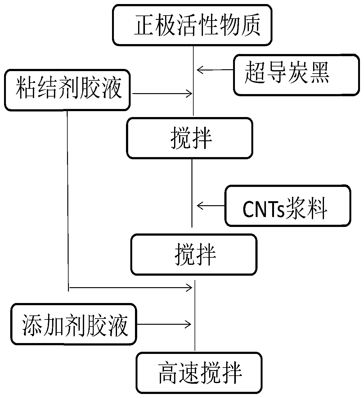 Lithium-ion battery positive electrode slurry and preparation method and lithium-ion battery positive electrode plate