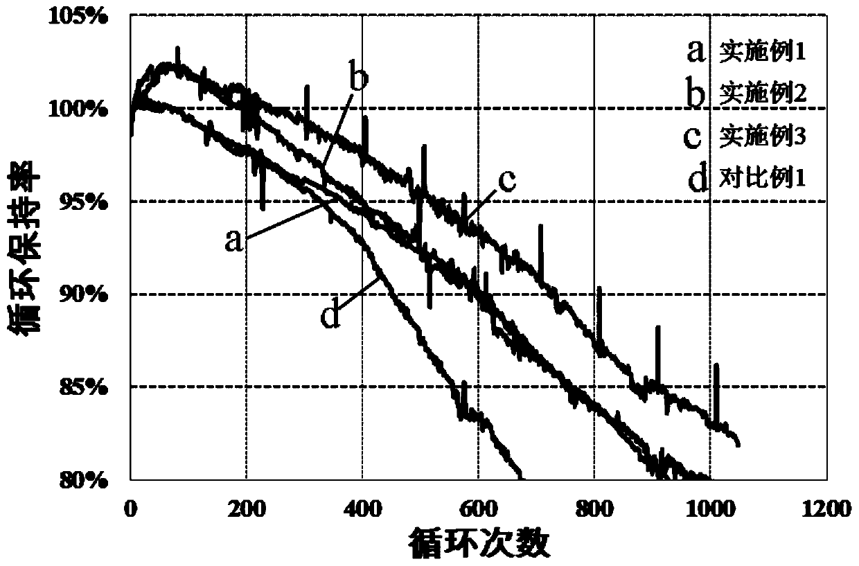 Lithium-ion battery positive electrode slurry and preparation method and lithium-ion battery positive electrode plate