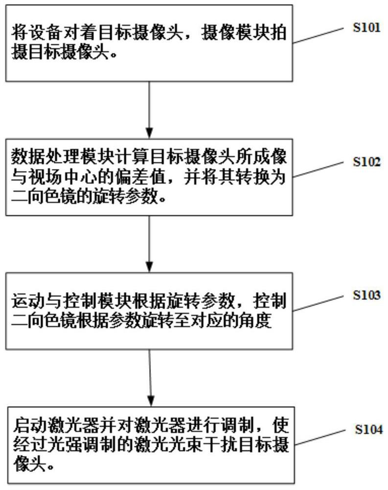 Video monitoring accurate interference method and system based on coaxial optical path structure