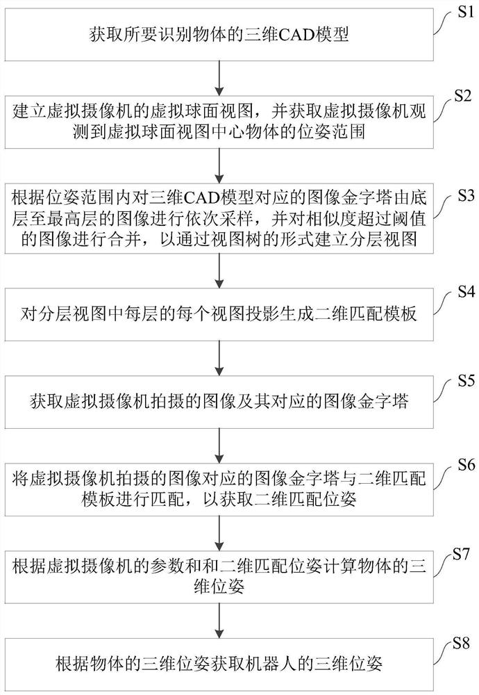 Robot and pose calculation method and pose calculation device thereof