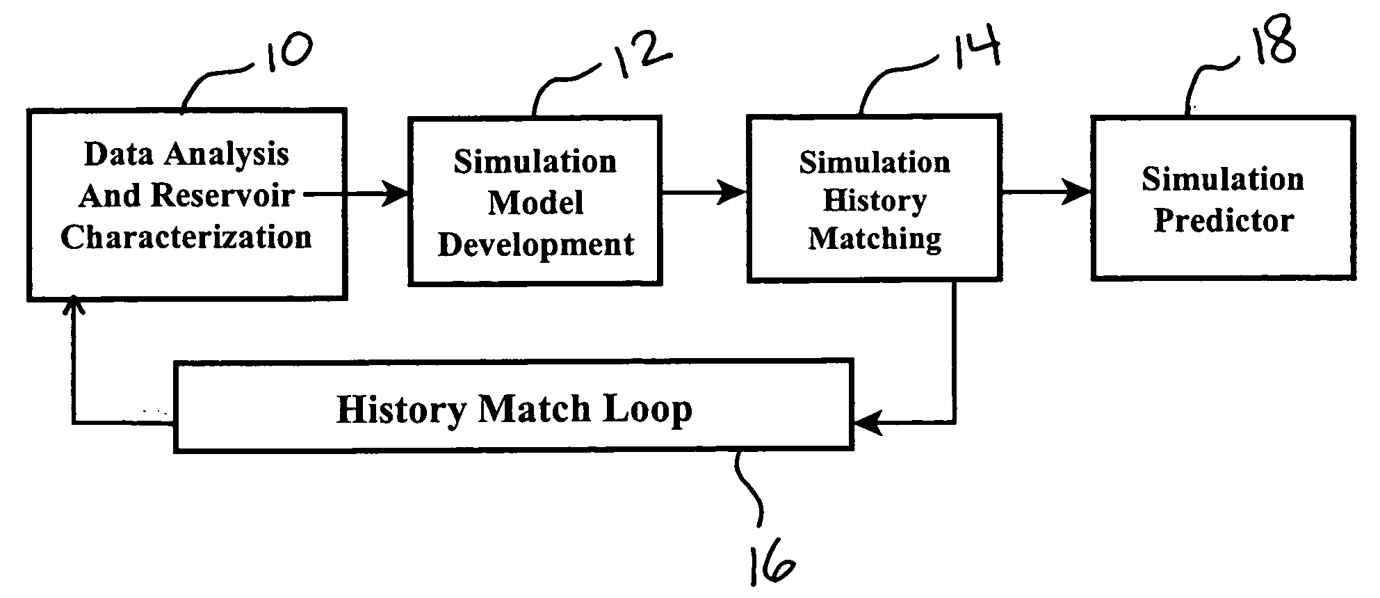 Method and system for accelerating and improving the history matching of a reservoir simulation model