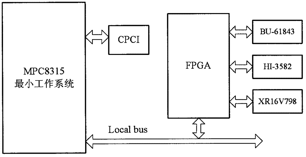 PowerPC architecture based multifunctional low-power-consumption bus communication module