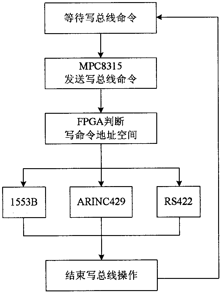 PowerPC architecture based multifunctional low-power-consumption bus communication module