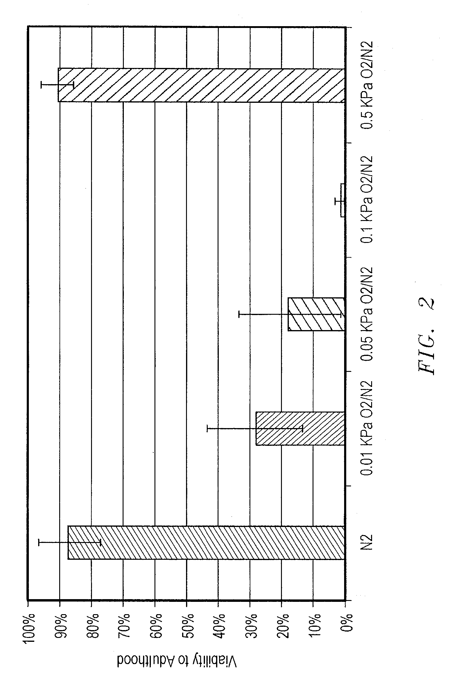 Methods, Compositions and Devices for Inducing Stasis in Cells, Tissues, Organs, and Organisms