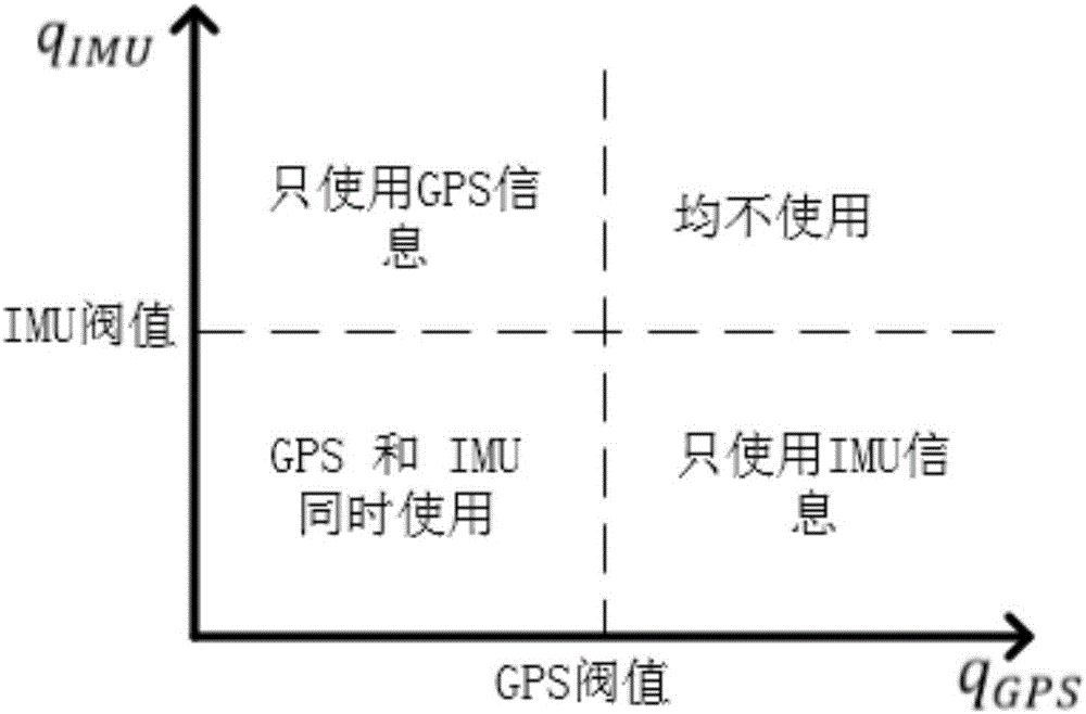 Position data fused filtering method for multi-rotor unmanned aerial vehicle (UAV) based on fuzzy determination algorithm