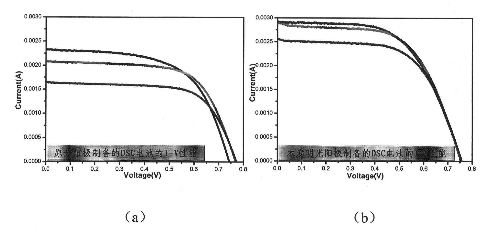 Preparation method for laminated photo-anode film of dye-sensitized solar cell