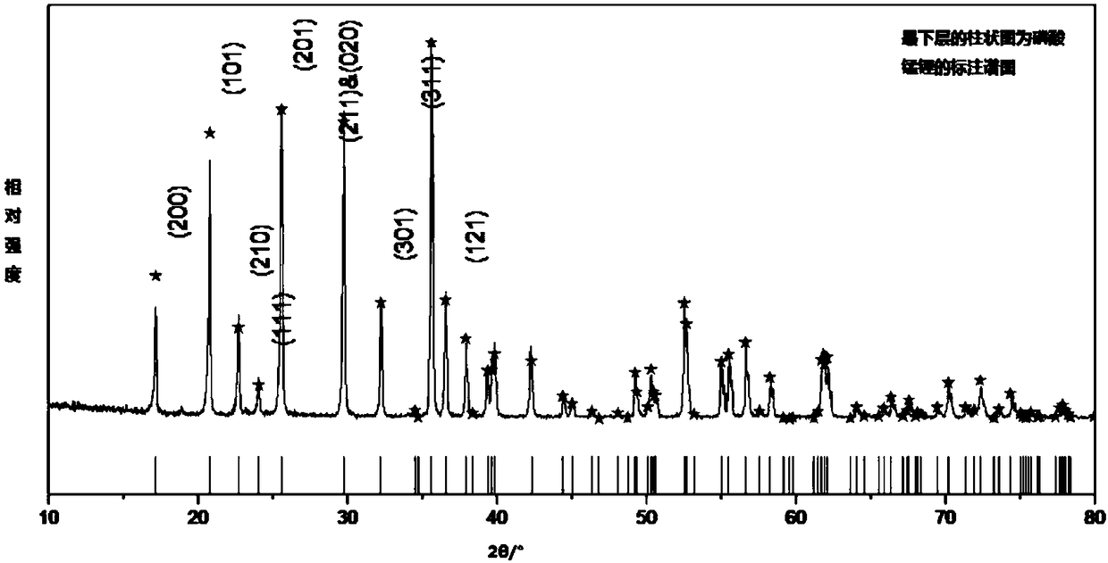 Lithium manganese phosphate positive electrode material for lithium ion power battery and preparation method thereof