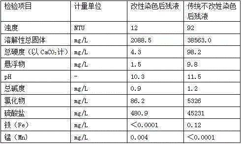 Modification process for cellulosic fibers