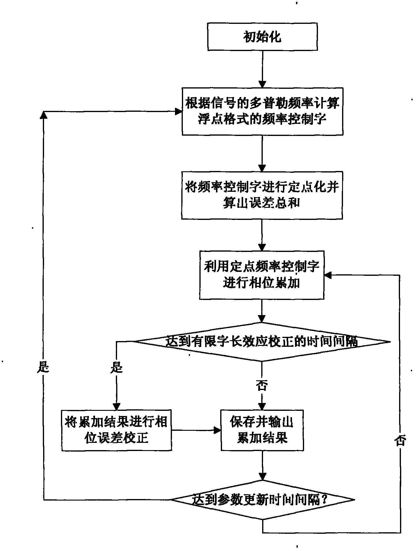 Method for calibrating phase errors of global positioning system (GPS) signal source