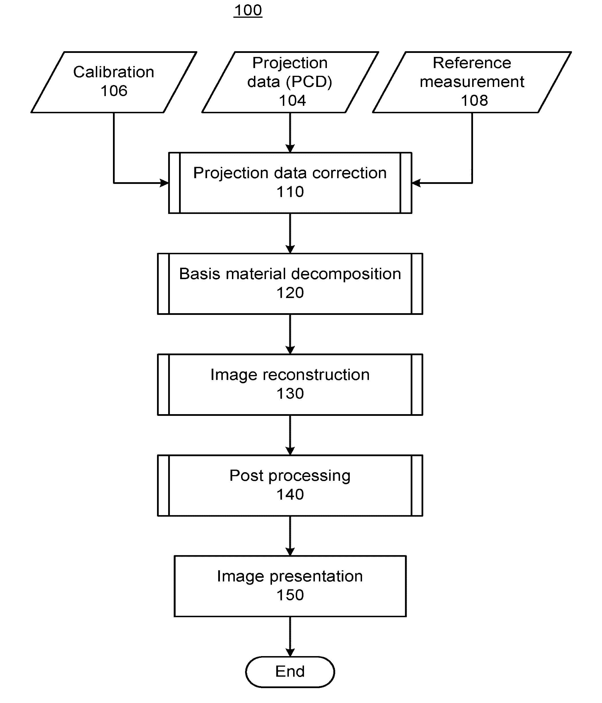 Pre-reconstruction calibration, data correction, and material decomposition method and apparatus for photon-counting spectrally-resolving x-ray detectors and x-ray imaging