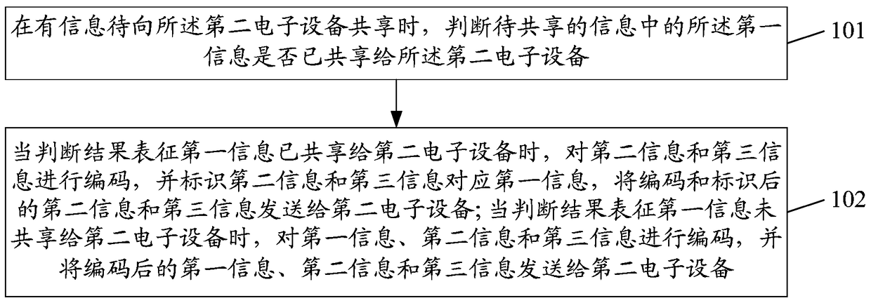 A method for sharing information, a first electronic device and a second electronic device