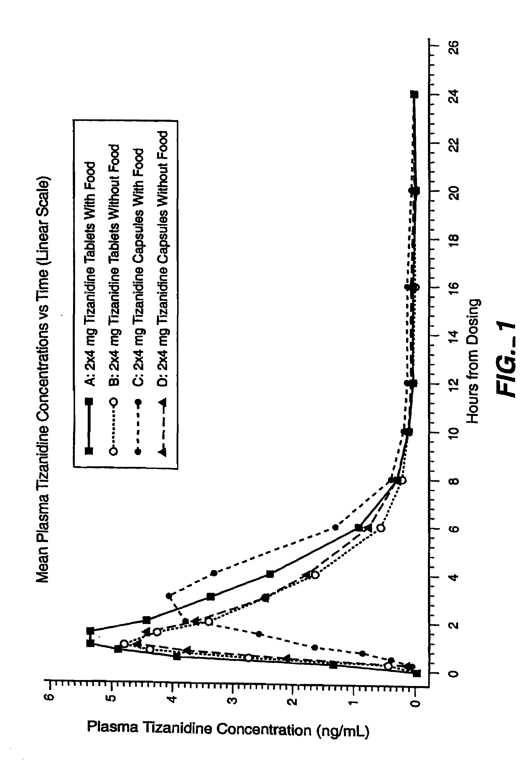 Method of reducing somnolence in patients treated with tizanidine