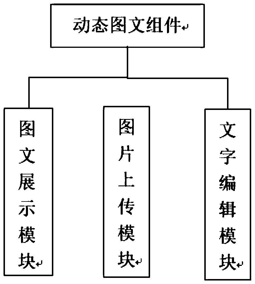 Dynamic image-text adding assembly based on WeChat applet and implementation method thereof