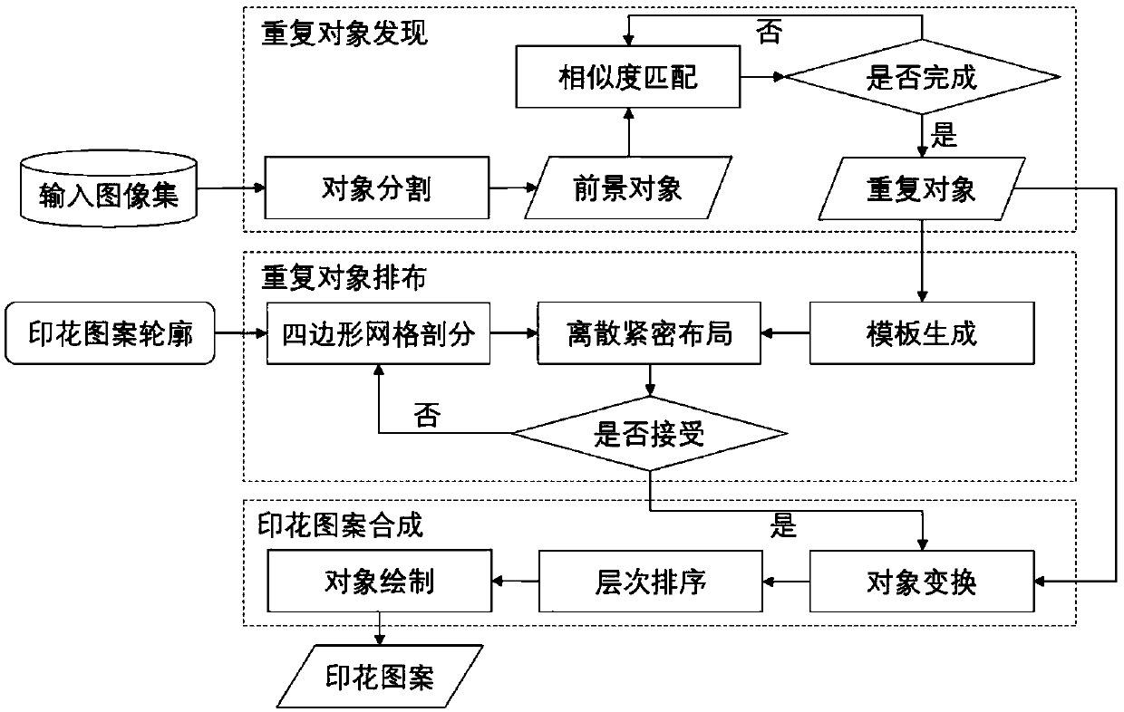 A printing pattern generation method based on repetitive pattern discovery