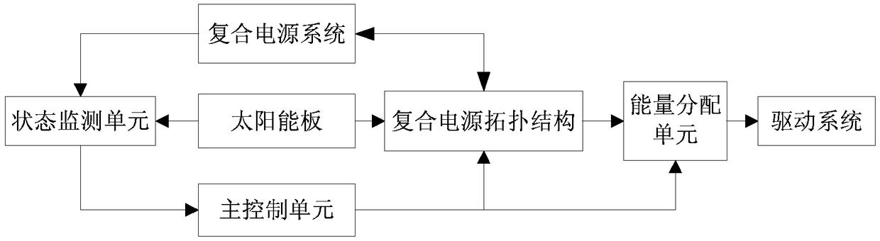 A photovoltaic augmentation type vehicle-mounted composite power supply control system and method