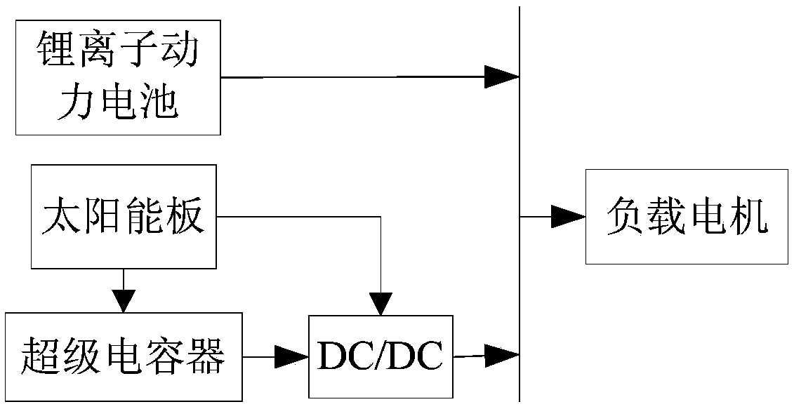 A photovoltaic augmentation type vehicle-mounted composite power supply control system and method