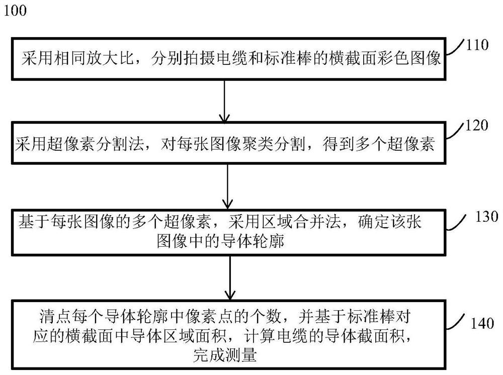 A method for measuring the cross-sectional area of ​​a cable conductor