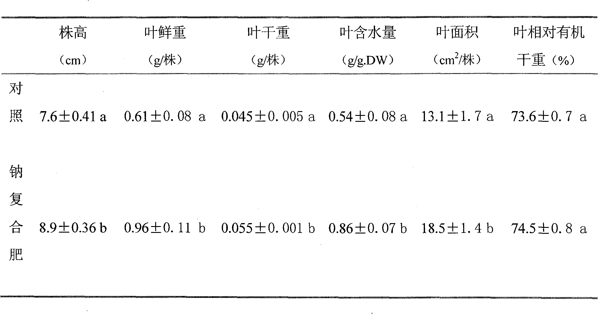 Sodium complex fertilizer, uses and employing method thereof