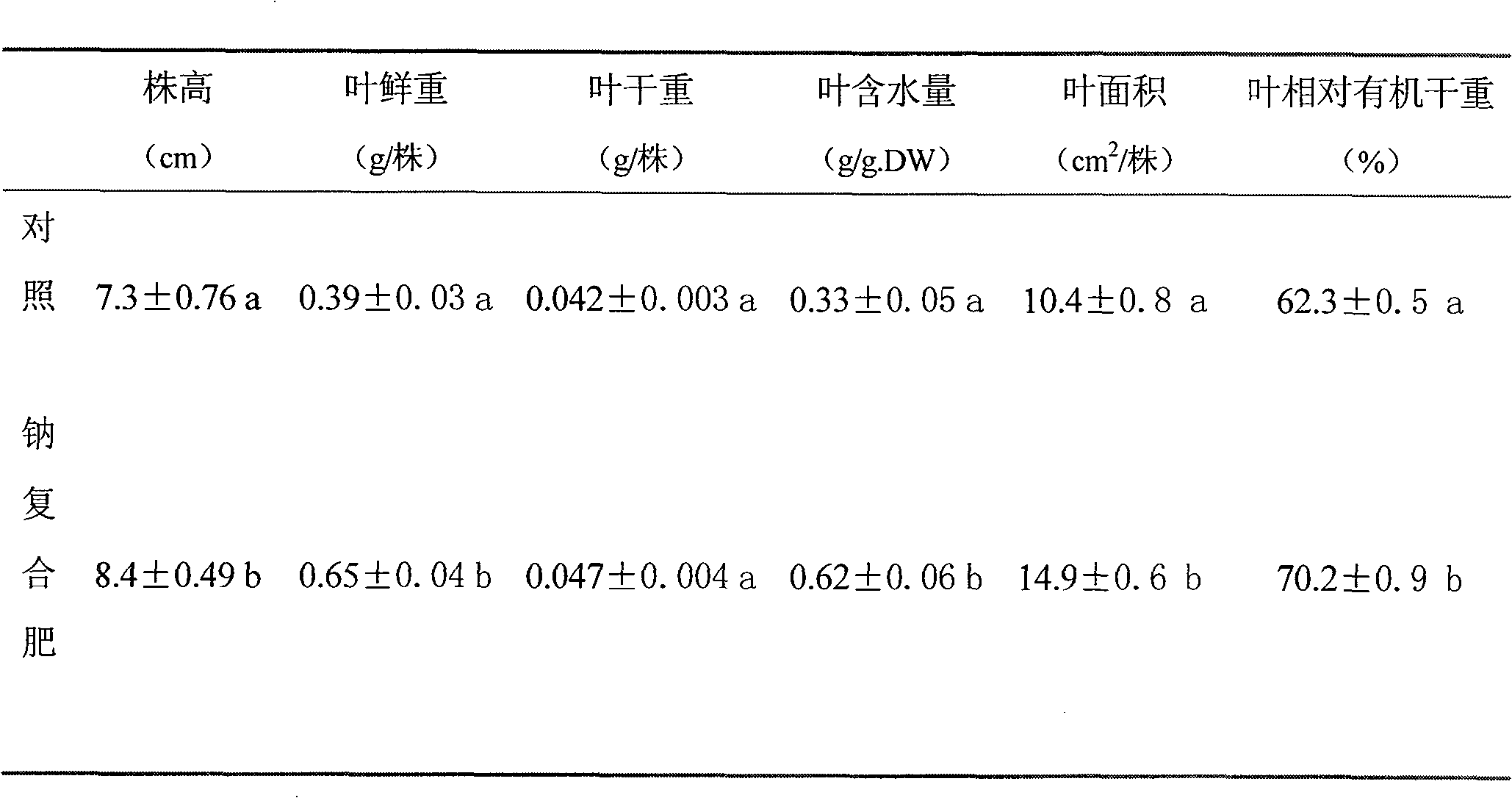 Sodium complex fertilizer, uses and employing method thereof