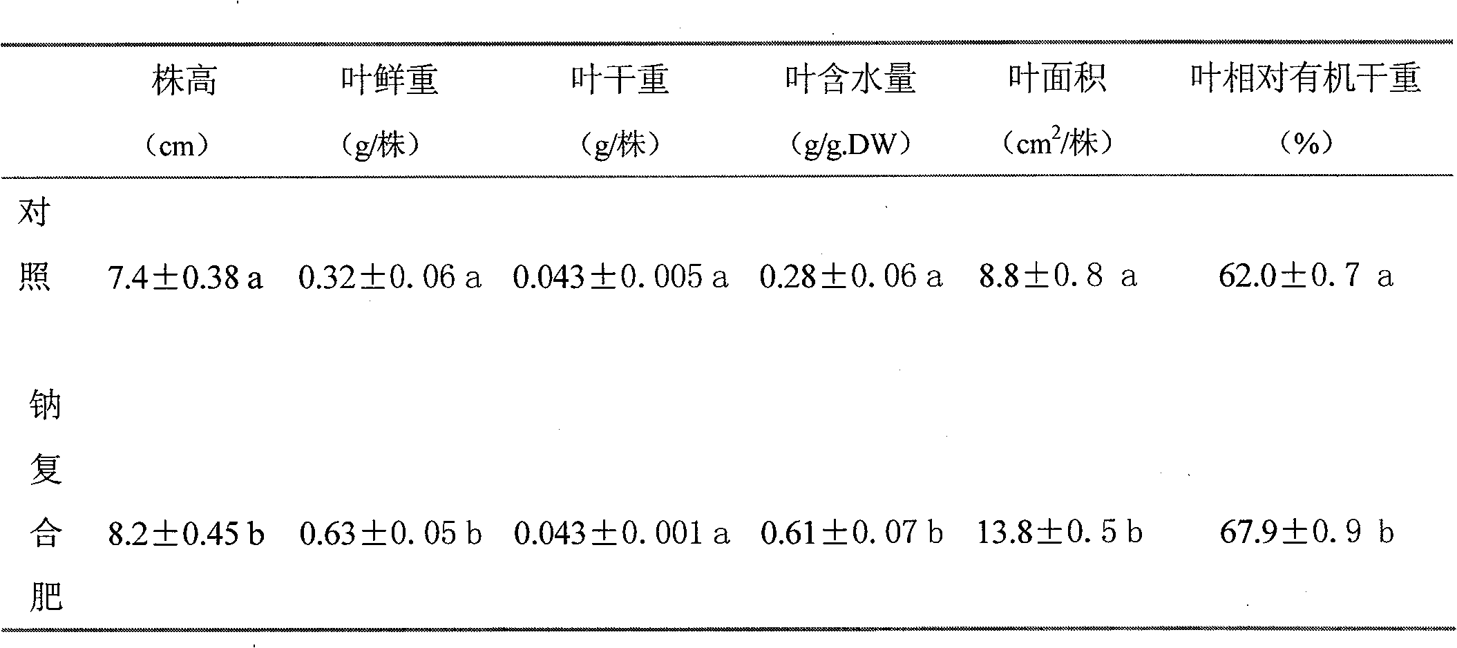 Sodium complex fertilizer, uses and employing method thereof