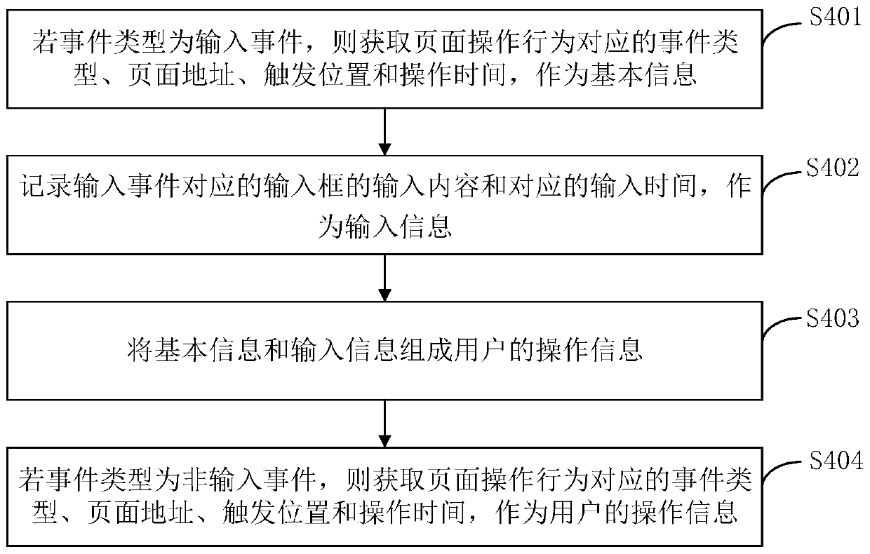Page monitoring method and device, page restoration method and device, equipment and medium