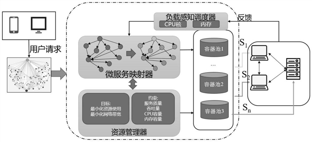 Microservice optimization deployment control method, system and cluster based on cloud-edge environment