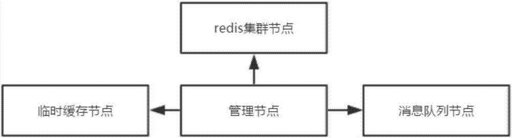 Redis cluster mass data quick cleaning system and method based on message queue